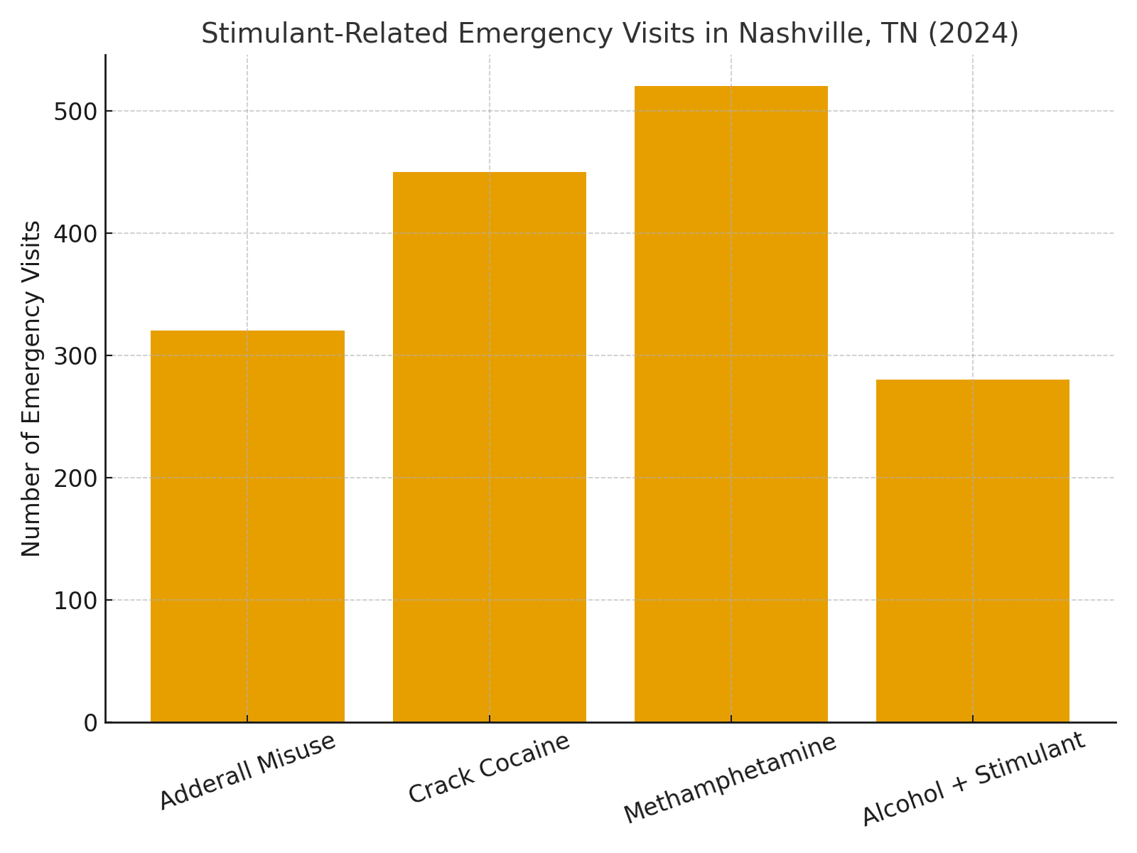 Adderall Addiction Treatment: Stimulant Related Emergency Visits