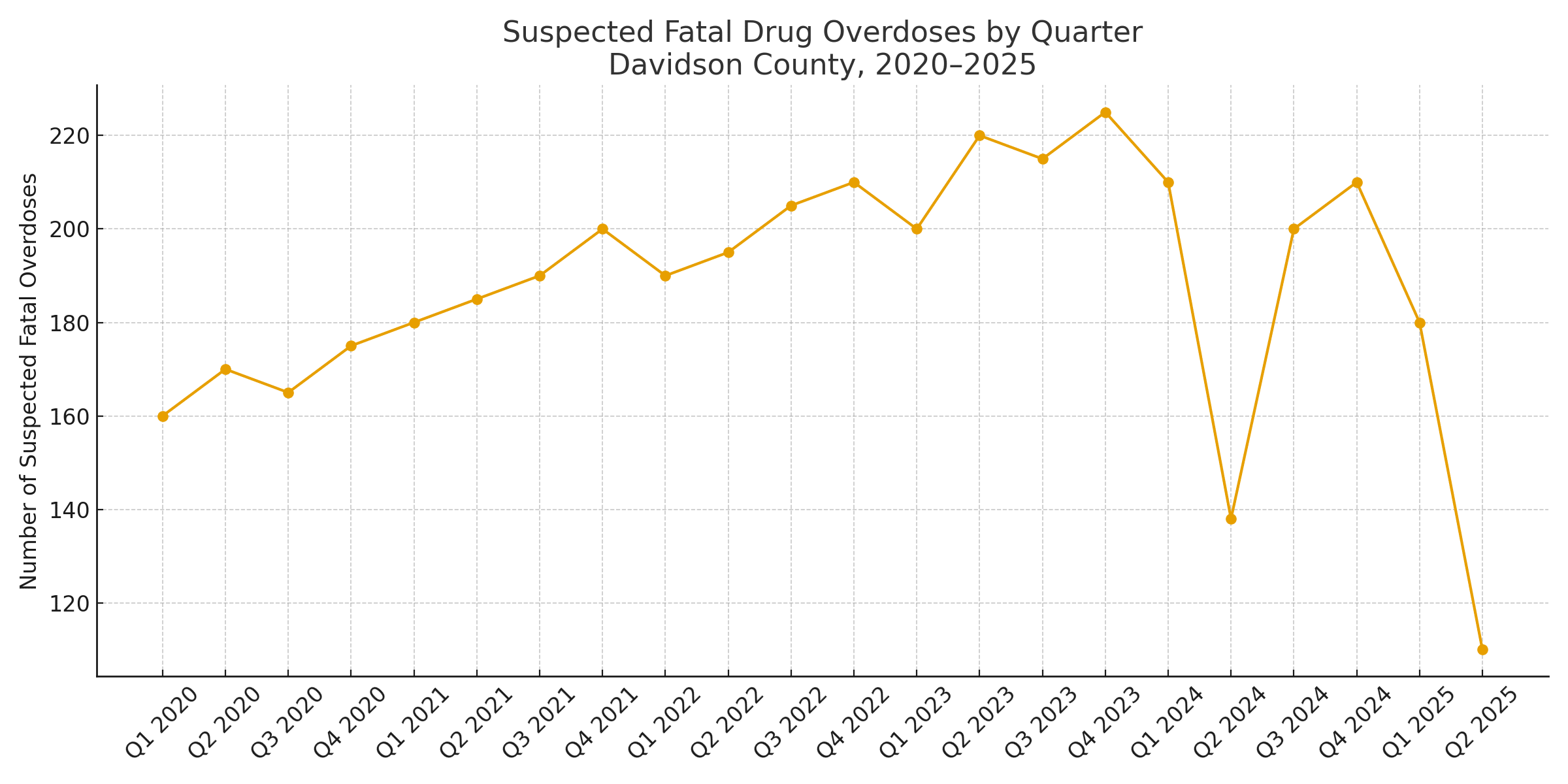 Suspected Fatal Drug Overdoses