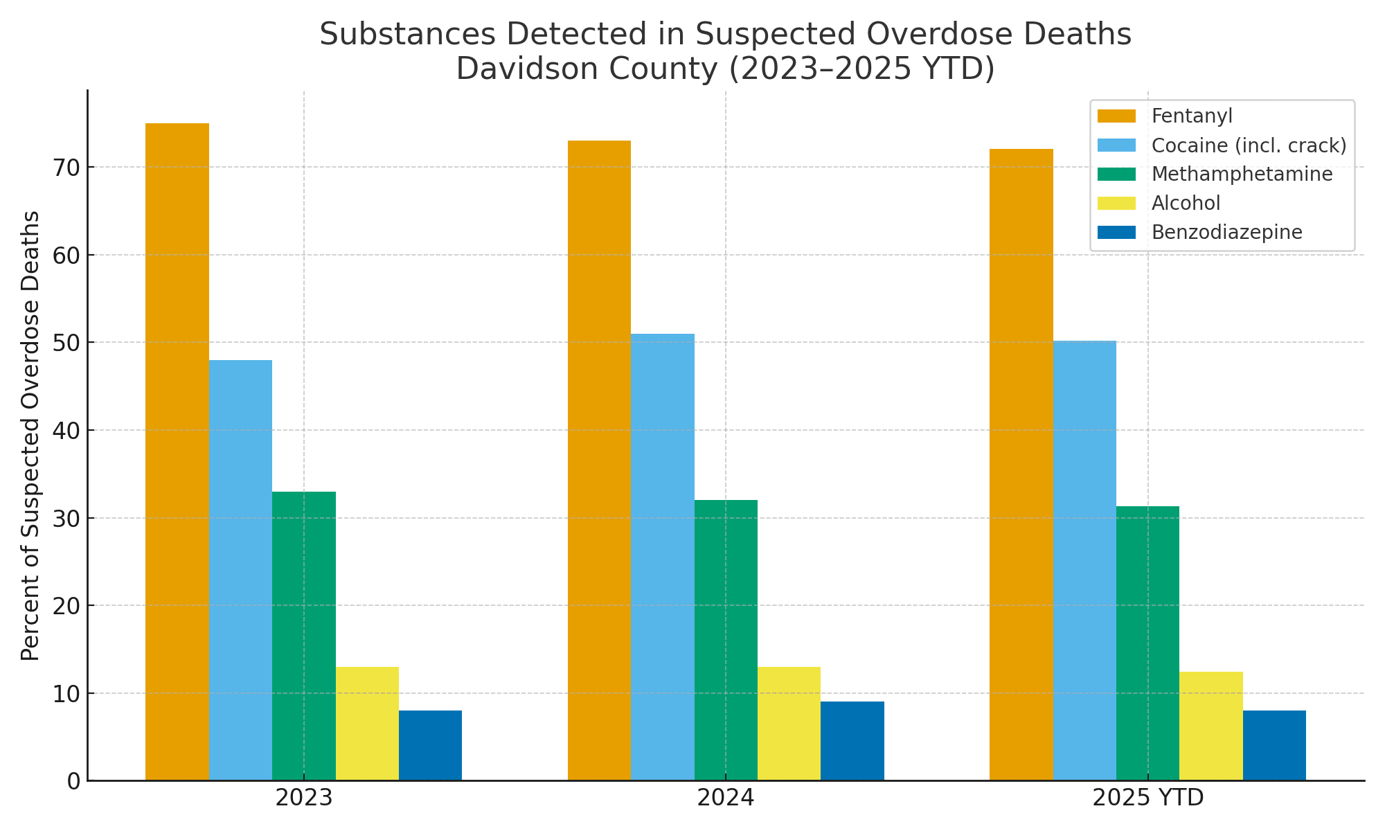 Meth Rehab Chart: Suspended Overdose Deaths By Drug Type